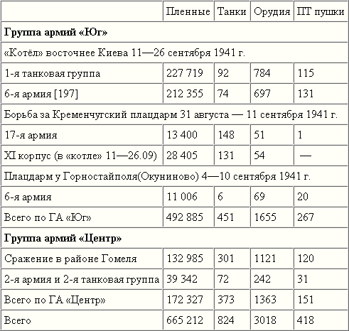 Котлы 41-го. История ВОВ, которую мы не знали - tabl2.png