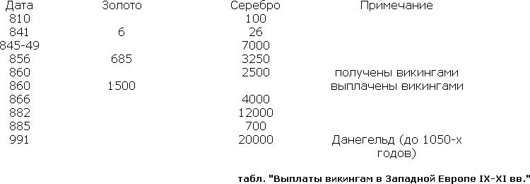 Эпоха викингов в Северной Европе - table1.png