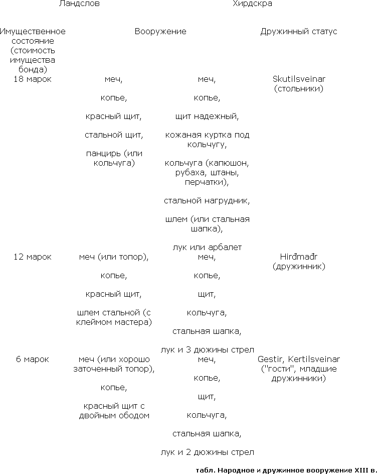 Эпоха викингов в Северной Европе - table2.png