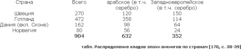 Эпоха викингов в Северной Европе - table4.png