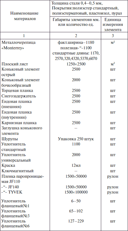 Современные работы по постройке крыши и настилу кровли - i_024.png