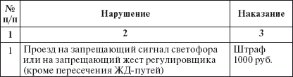 Права водителя 2014. Как противостоять недобросовестному гаишнику? С таблицей штрафов - i_004.png