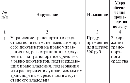 Права водителя 2014. Как противостоять недобросовестному гаишнику? С таблицей штрафов - i_010.png