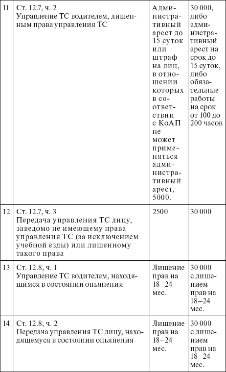 Права водителя 2014. Как противостоять недобросовестному гаишнику? С таблицей штрафов - i_015.png