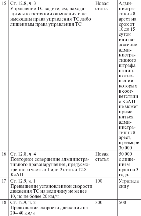 Права водителя 2014. Как противостоять недобросовестному гаишнику? С таблицей штрафов - i_016.png