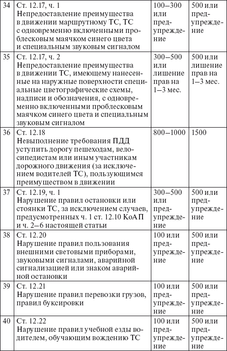 Права водителя 2014. Как противостоять недобросовестному гаишнику? С таблицей штрафов - i_020.png
