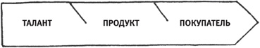 Включите сердце и мозги. Как построить успешный творческий бизнес - i_011.png