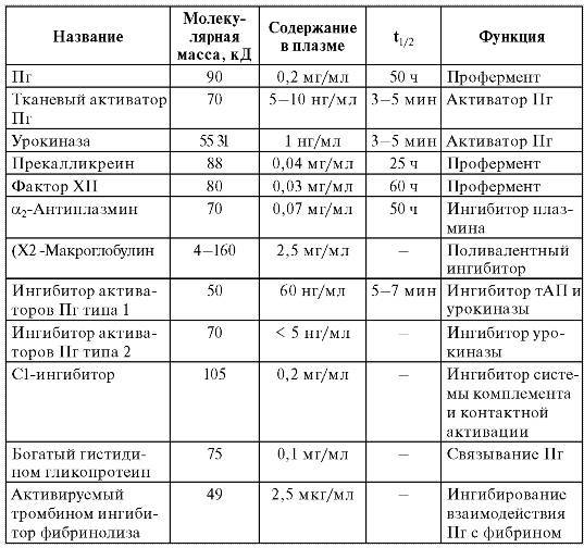 Реферат "Свертывающая и противосвертывающая системы крови, их физиологическое значение" (СИ) - _1.jpg