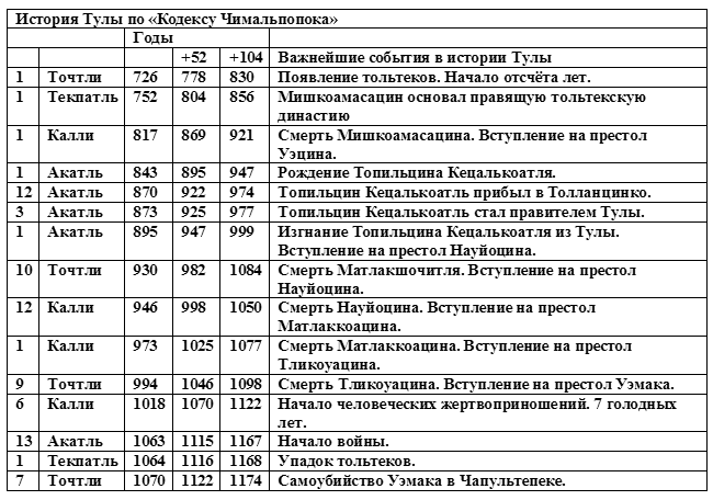 Великие культуры Месоамерики - table.png