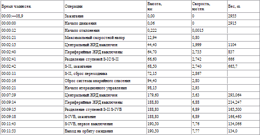 Пилотируемые полеты на Луну - i_195.png