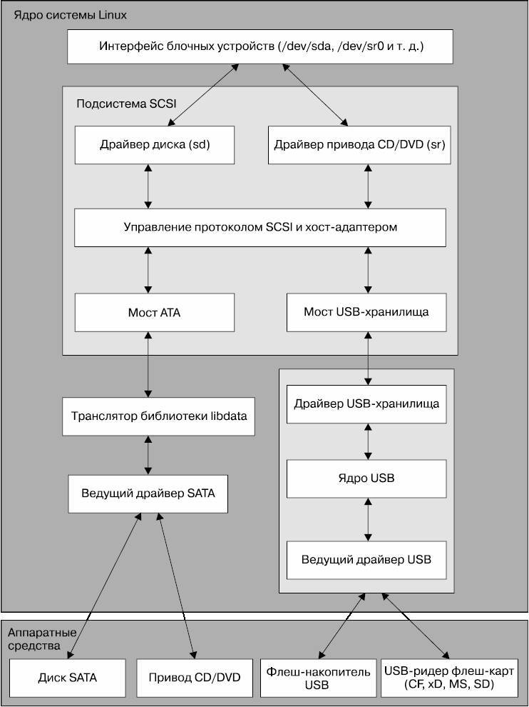 Внутреннее устройство Linux - _24.jpg