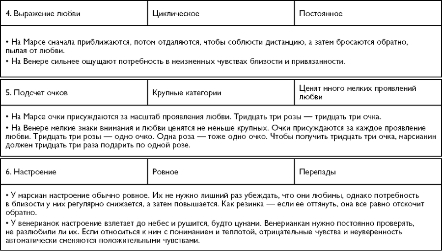 Мужчины с Марса, женщины с Венеры. Новая версия для современного мира. Умения, навыки, приемы для счастливых отношений - _4.png
