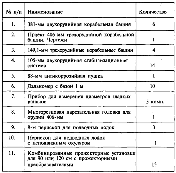 Научно-техническая разведка от Ленина до Горбачева - table01.png