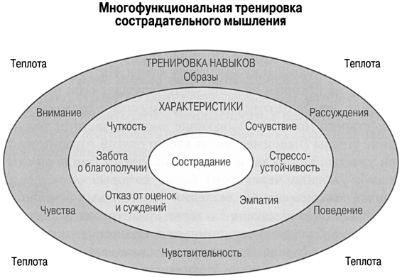 Терапия, сфокусированная на сострадании, для управления гневом - img_7