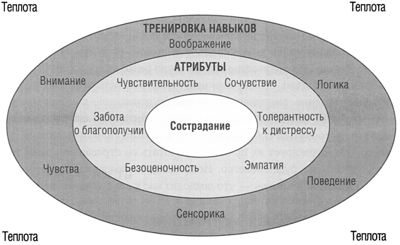 CFT. Терапия, сфокусированная на сострадании. Практическое руководство для клинических психологов - img_2