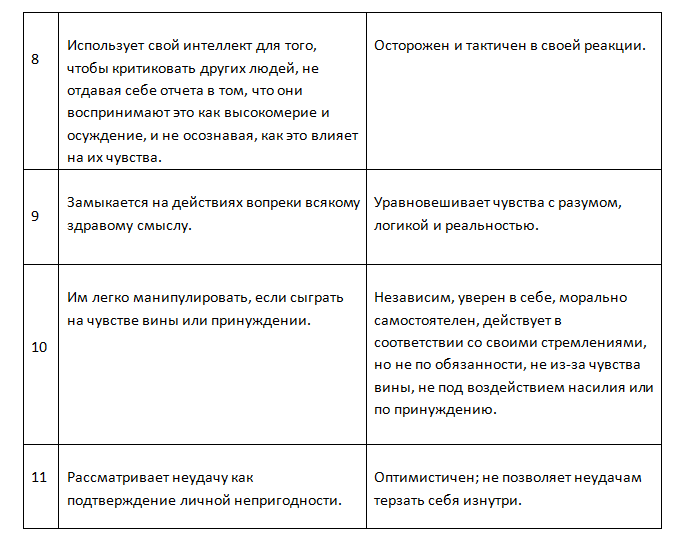 Эмоциональный интеллект. Практика тренинга и коучинга - img_3