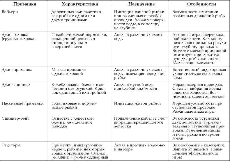 Большая книга рыболова–любителя (с цветной вкладкой) - tabl_s169.png