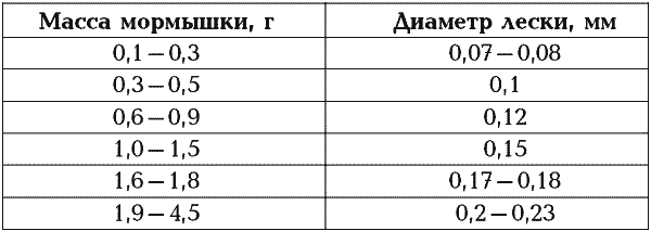 Большая книга рыболова–любителя (с цветной вкладкой) - tabl_s228.png